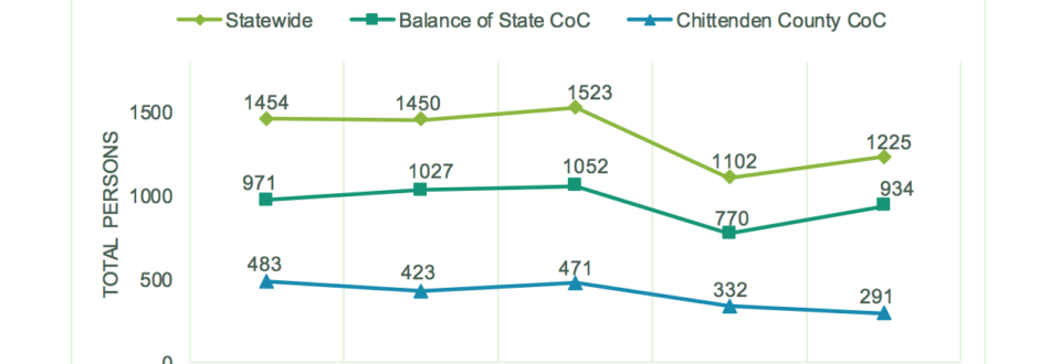 A line graph showing homelessness rates over the years